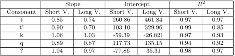 Table 1: Mean values of locus equation slopes, intercepts and R 2 computed for each consonant coarticulated with respectively short and long vowels.