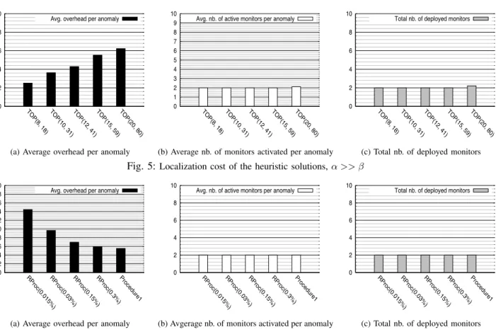Fig. 5: Localization cost of the heuristic solutions, α >> β