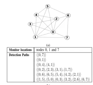 Fig. 1: Illustrative network topology, (a), and an associated detection solution, (b).