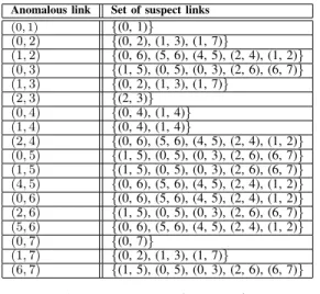 TABLE I: Sets of suspect links for all potential anomalies