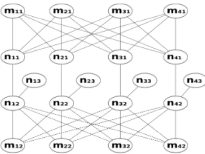 Fig. 2: Example of a graph constructed out of a facility location instance with four facility locations and four clients