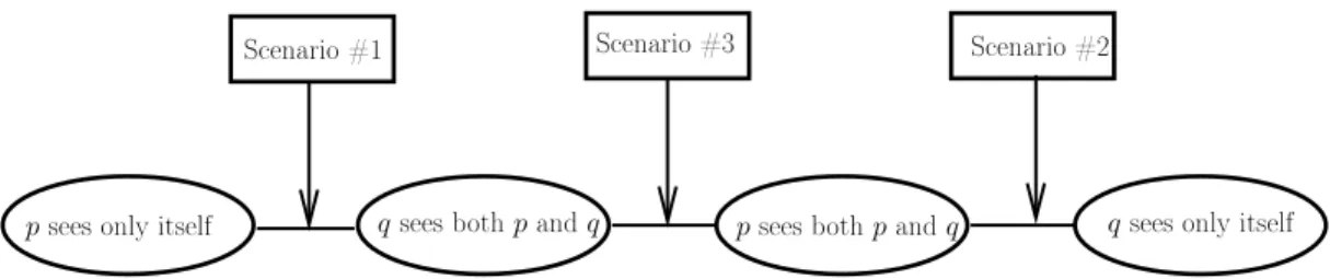 Figure 1: Uncertainties for 2 processes after one communication exchange