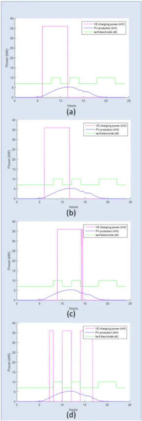 Fig. 5. Comparaison de planification pour les quatre cas : référence sans batterie (a), référence avec batterie (b), maximisation d’autoconsommation (c), minimisation de coût total (d)