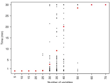 Figure 7: Scalability of or-groups computation w.r.t the number of variables