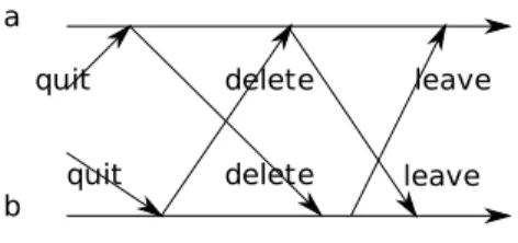 Figure 7: Deadlock in a network of two nodes.
