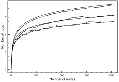 Figure 12: Number of hops Vs number of nodes.