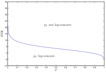 Figure 1: A plot of the maximal SNR so that p Y is log-concave (hence φ is convex) We notice that when p → 0 (i.e., the signal is not sparse), the maximal SNR goes to +∞ 