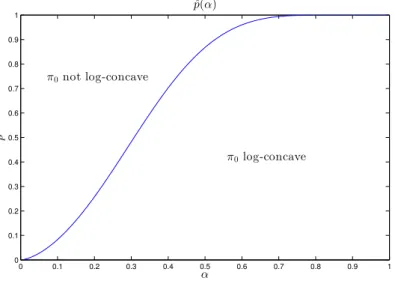 Figure 2: A plot of p(α) ˜ from Lemma 3. The upper left area, with small α and large p , corre- corre-sponds to what is typically considered as a sparse model