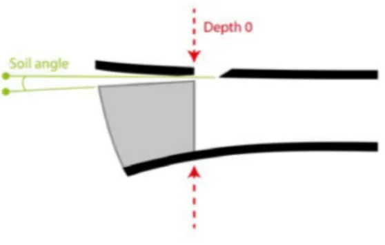 Fig. 4: Illustration of Depth 0 and soil angle