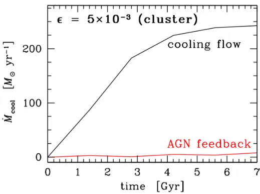 Figure 1.3. Simulation du taux de refroidissement prédit par les modèles de refroidissement avec (rouge) et sans (noir) rétroaction d’un AGN pour un amas de galaxies (A1795)