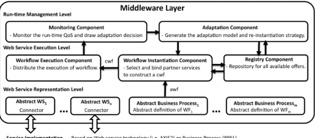 Fig. 1. Middleware Architecture