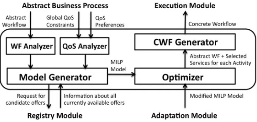 Fig. 3. Instantiation Module