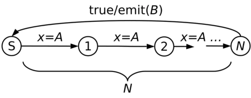 Figure 5: Subclock automaton