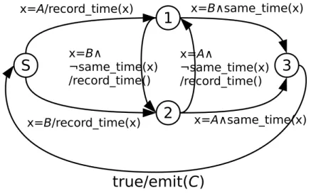 Figure 7: Intersection automaton