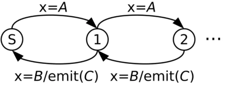 Figure 9: Each before automaton