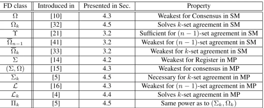 Table 1: Global picture: failure detector classes related to k-set agreement