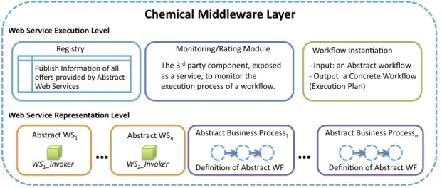 Fig. 2: The Chemical Middleware Components