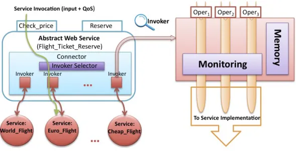Fig. 3: The Structure of Abstract Service