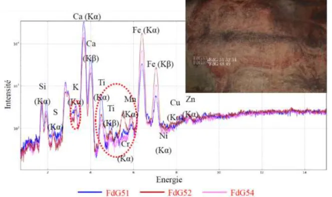 Figure 3 : Spectres de fluorescence X (Appareil LAMS) des tracés rouges du bison 4 (points  d’analyse FdG51, 52 et 54, peu distants), campagne 2014, © M