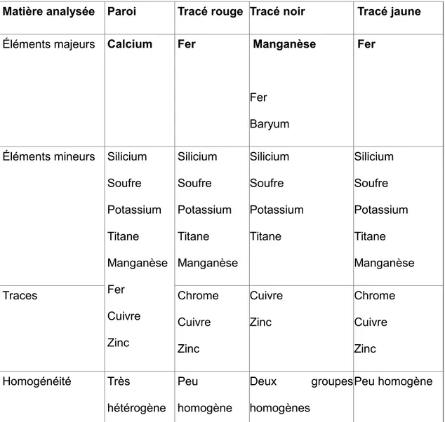 Tableau  3  :  Éléments  chimiques  détectés  dans  les  figures  de  Font-de-Gaume  (en  gras,  élément principal   