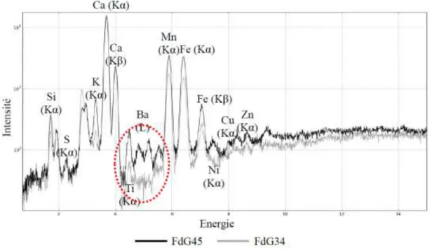 Figure 8 : Spectres de FX obtenus pour deux bisons polychromes différents, les bisons 38  (FdG45) et 39 (FdG34) (cf
