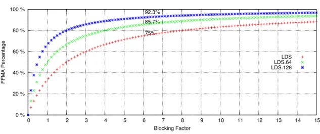 Figure 1: FFMA instruction percentage in SGEMM main-loop with different Blocking Factors