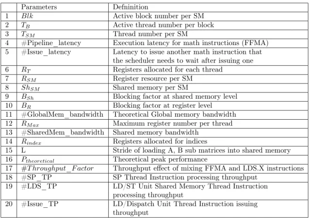 Table 2: Architecture and Algorithm Parameters