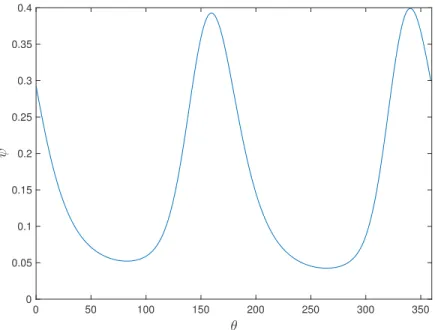 FIGURE 3. Probability distribution for ρ = L for H , 0.
