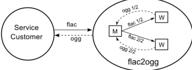 Fig. 4. The flac2ogg service provider encodes FLAC audio files to OGG based on the Master/Worker pattern