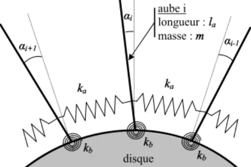 Figure 1 – Sch´ema d’une partie de la roue aubag´ee