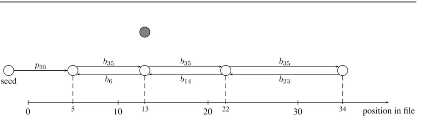 Figure 3: Piece exchange process under a full piece upload model