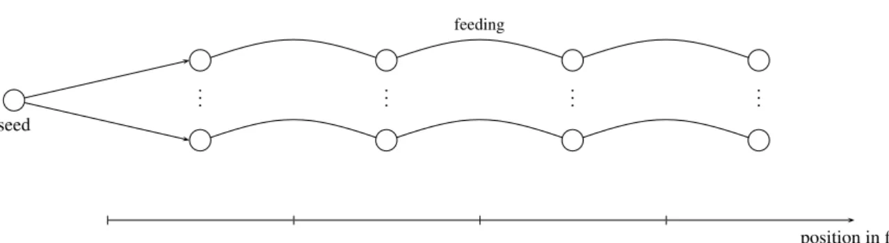 Figure 5: Distributed feeding using multiple linked lists at the peer level (horizontal piece exchanges)