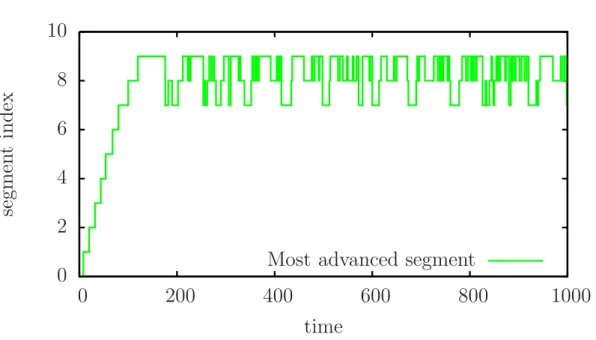 Figure 9: Evolution of the most advanced segment.