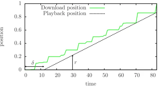 Figure 13: Evolution of playback position.