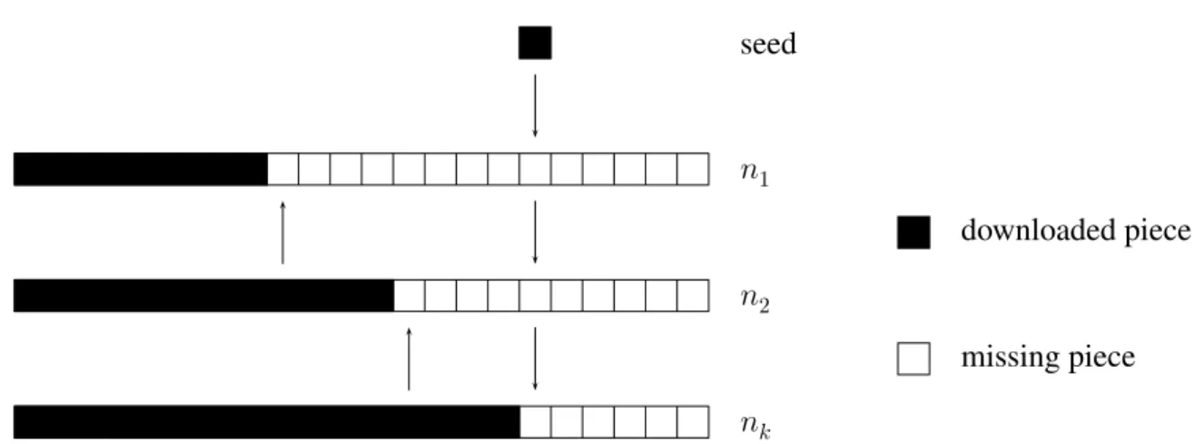 Figure 1: The seed forwards the most advanced piece to the least advanced peer. This piece is eventually uploaded to the most advanced peer on a forward path