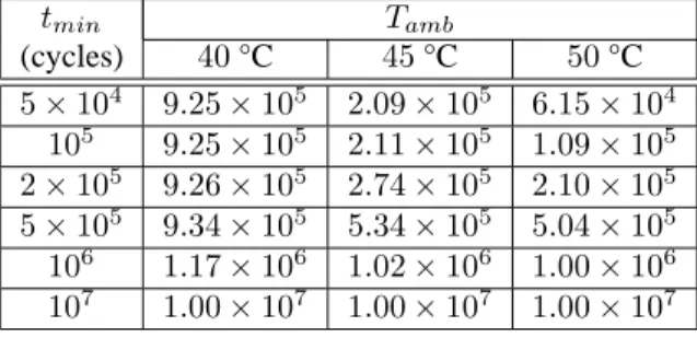 Figure 8: Temperature on cores #5 and #6 as a function of time for T amb = 40 °C and t min = 10 7 cycles.