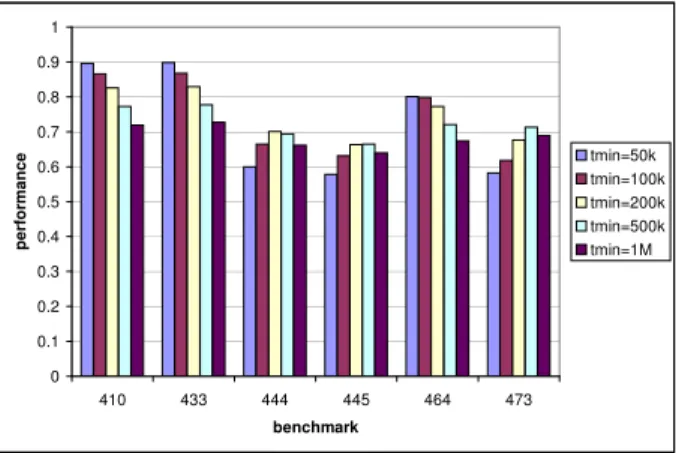 Figure 9: Normalized performance for Lag-0 WU-1 and various values of t min on a subset of the bench- bench-marks when T amb = 50 °C.