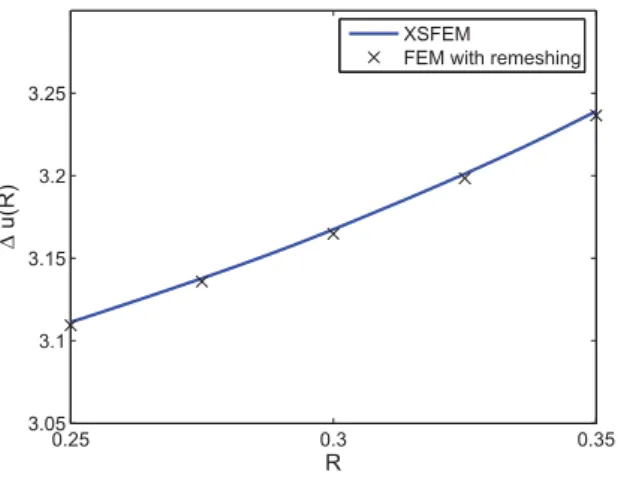 Figure 3. Densité de probabilité de Δ u comme post-traitement de X-SFEM