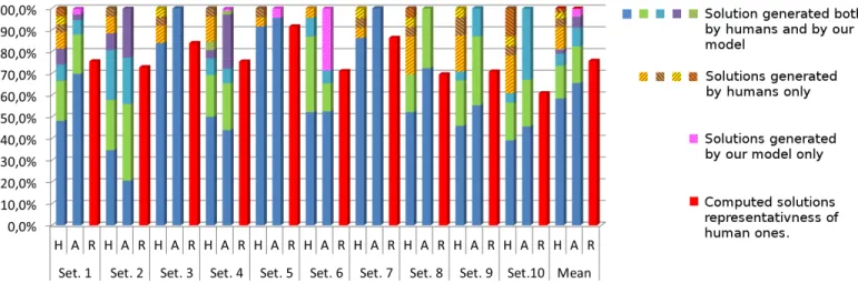 Figure 7: Statistical repartition of different localised task sequences provided by the experiment participants (H) and automatically generated by our algorithm (A) for ten setups