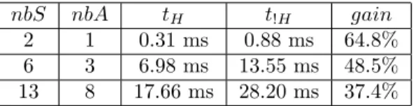Table 1: Performance of our algorithm for three activity graphs consisting of nbS situations and nbA possible task sequences: t H with estimated effort and t !H without; gain, mean gain for using the estimated effort.