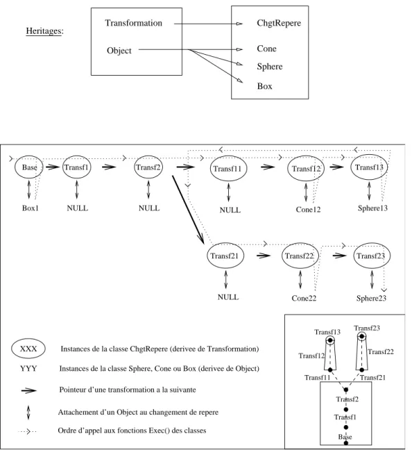 Figure 5 – Un exemple de structure utilisant Model.h