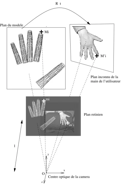 Figure 7 – Estimer la transformation rigide R,t entre le mode`le et la main