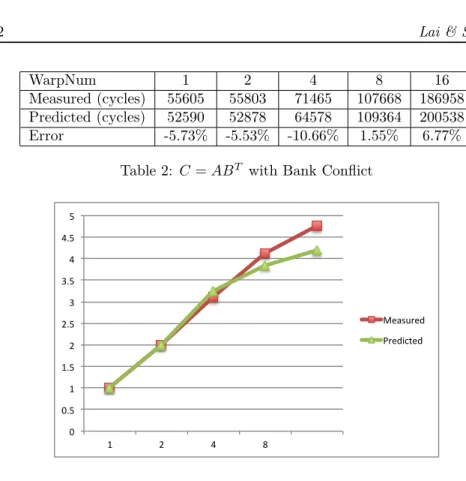 Table 2: C = AB T with Bank Conflict
