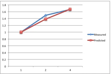 Figure 6: Hopping_Matrix kernel with Uncoalesced Accesses