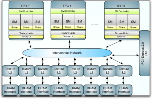 Figure 1: Block Diagram of GT200 GPU