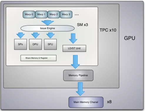 Figure 2: GPU Analytical Model