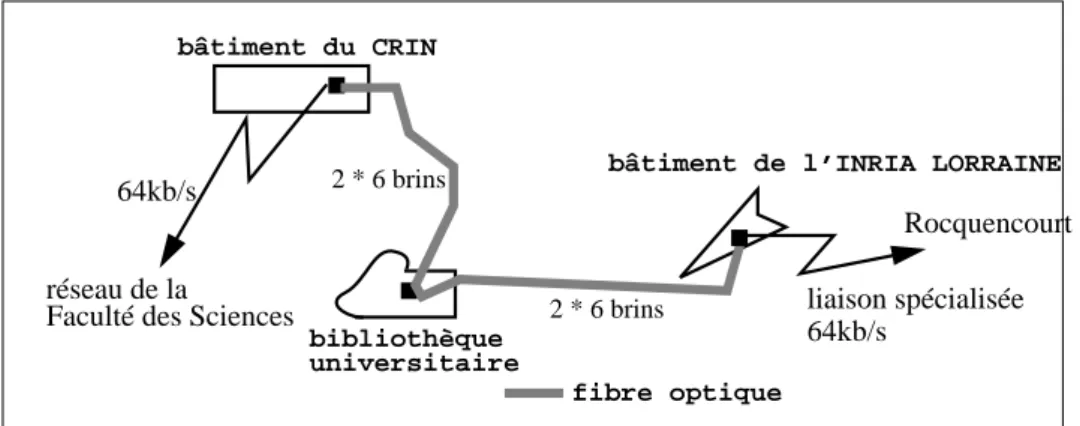 FIGURE 4. L’interconnexion des réseaux CRIN et Inria Lorraine.