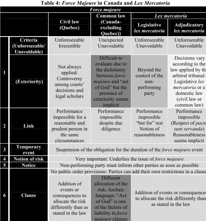 Table 4: Force Majeure in Canada and Lex Mercatoria  Force majeure  Civil law  (Quebec)  Common law (Canada-excluding  Quebec))  Lex mercatoria Legislative 