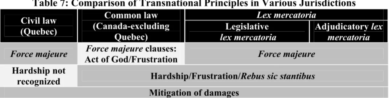 Table 7: Comparison of Transnational Principles in Various Jurisdictions  Civil law   (Quebec)  Common law  (Canada-excluding  Quebec)  Lex mercatoria Legislative   lex mercatoria  Adjudicatory lex mercatoria  Force majeure  Force majeure clauses: 