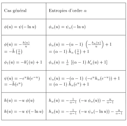 Tab. 2.1 { Les trois fonctions h et les entropies d'ordre  . Cas general Entropies d'ordre 
